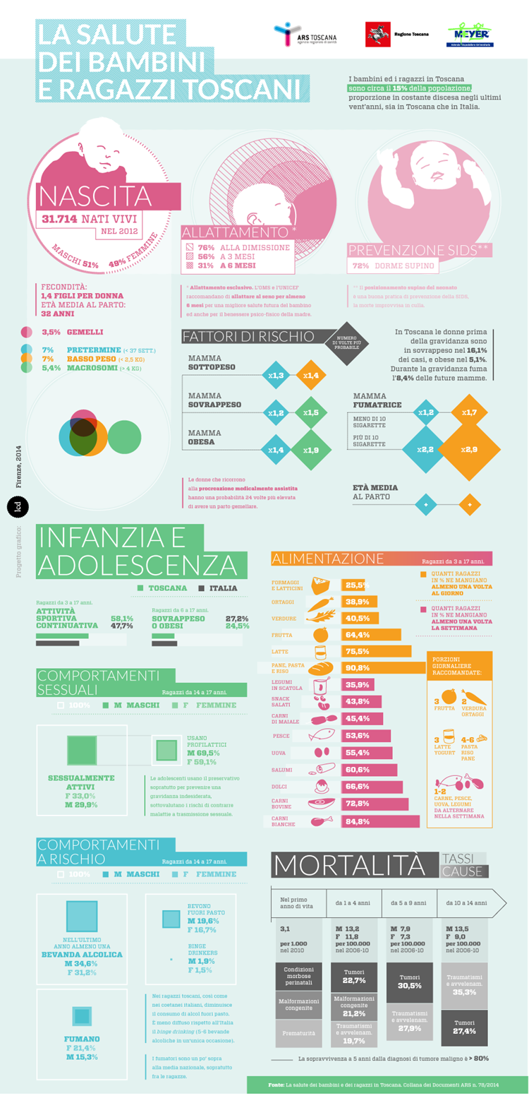 immagine infografica salute bambini e ragazzi in Toscana